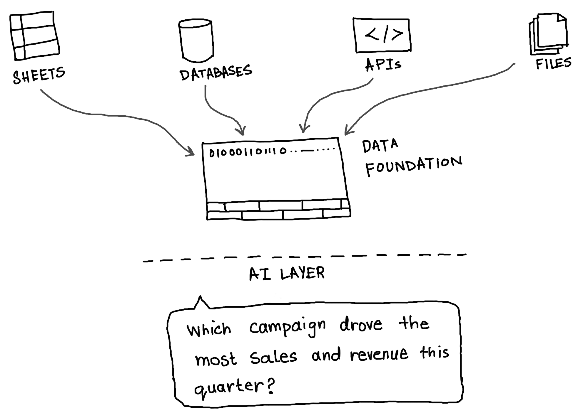 Data to AI pipeline diagram